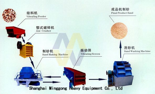 Sand Maker/Sand Crusher/Sand Making Machines